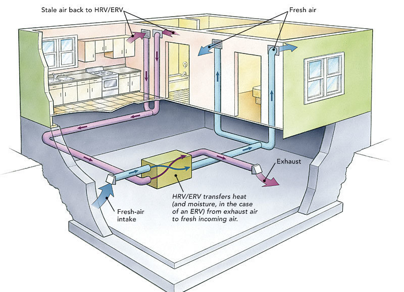 Ducting HRVs and ERVs - Fine Homebuilding
